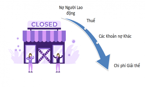 Quy định về nghĩa vụ trả nợ của Doanh nghiệp khi thực hiện thủ tục giải thể [Mới Nhất]