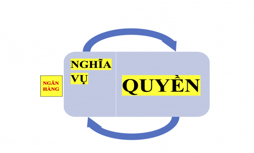 Quyền và nghĩa vụ Ngân hàng khi cho vay?