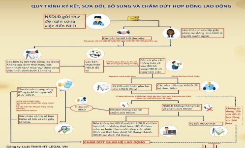 Thực hiện việc giao kết, sửa đổi, bổ sung và chấm dứt Hợp đồng lao động như thế nào để không rủi ro cho các doanh nghiệp cũng như tổ chức kinh doanh?