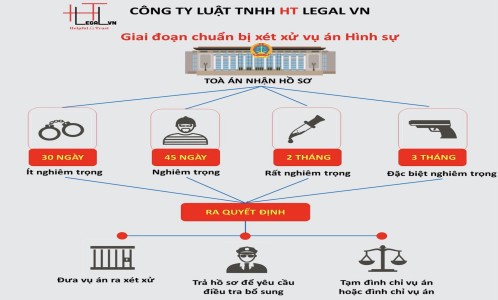 Các giai đoạn chuẩn bị xét xử vụ án hình sự