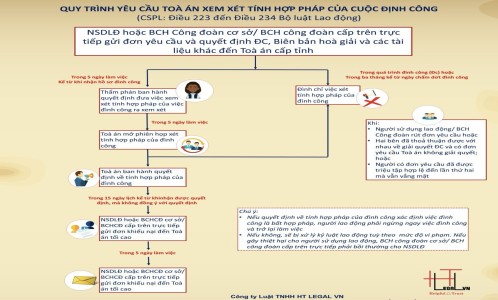 Quy trình yêu cầu Tòa án xem xét tính hợp pháp của cuộc đình công